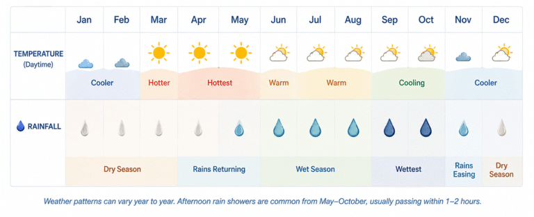 Angkor Wat Season and Weather Graphic